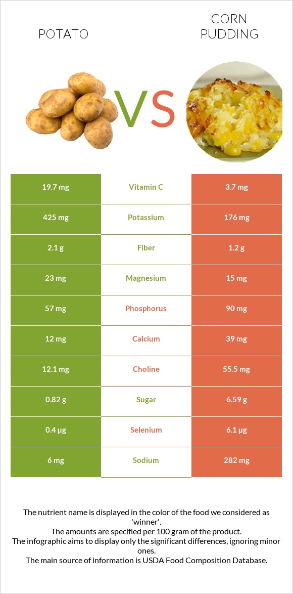 Կարտոֆիլ vs Corn pudding infographic
