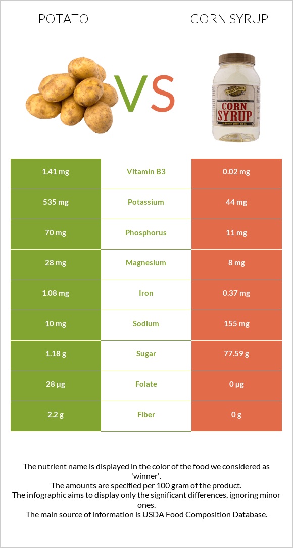 Potato vs Corn syrup infographic