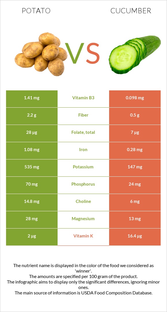 Potato vs Cucumber infographic