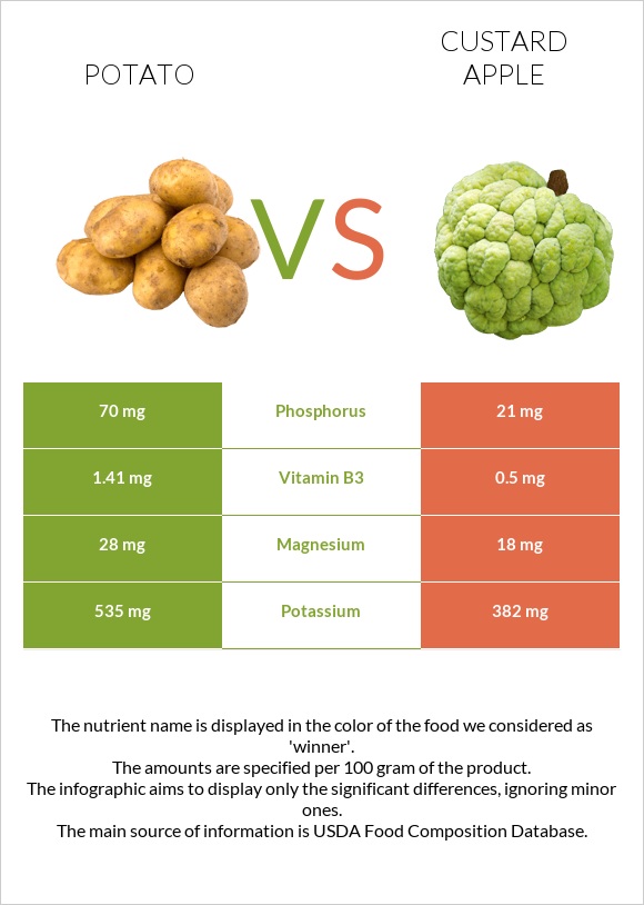 Potato vs. Custard apple — InDepth Nutrition Comparison