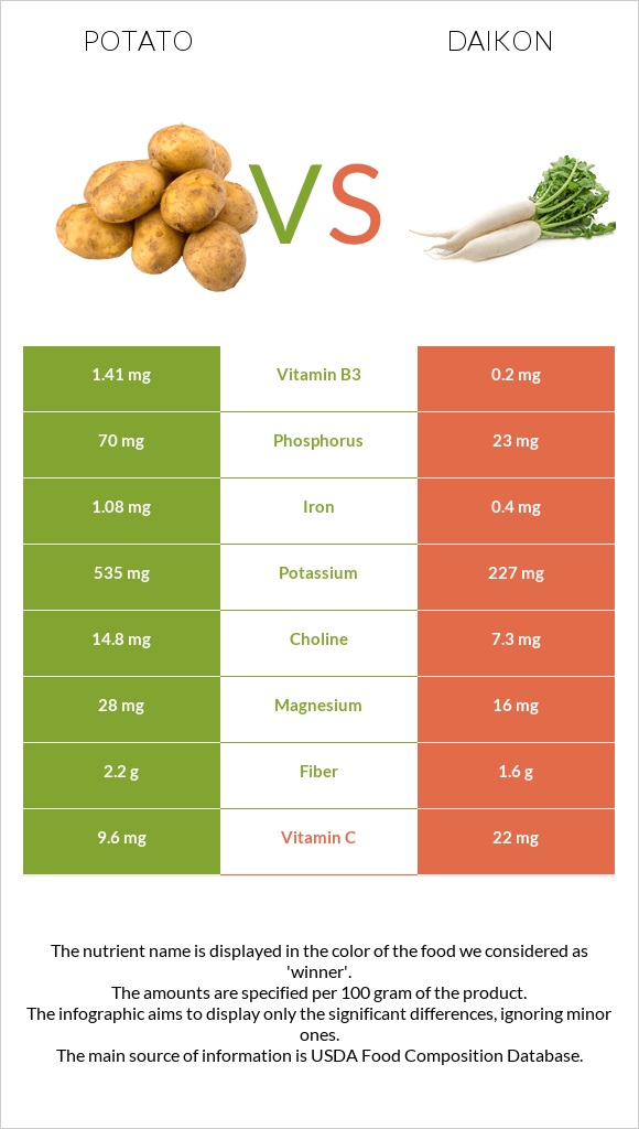 Potato vs Daikon infographic