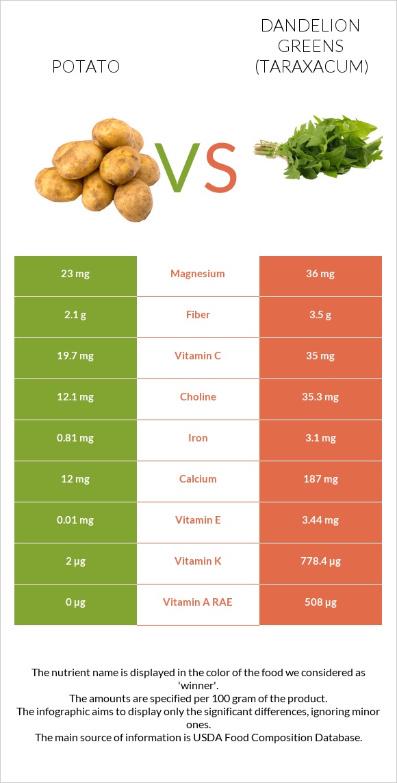 Potato vs Dandelion greens infographic
