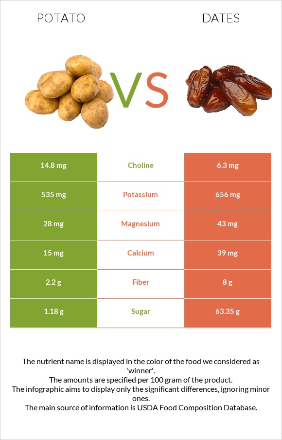 Potato vs Dates infographic