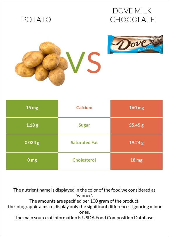 Potato vs Dove milk chocolate infographic