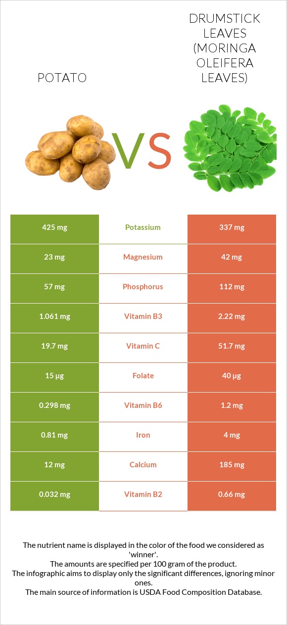 Potato vs Drumstick leaves infographic