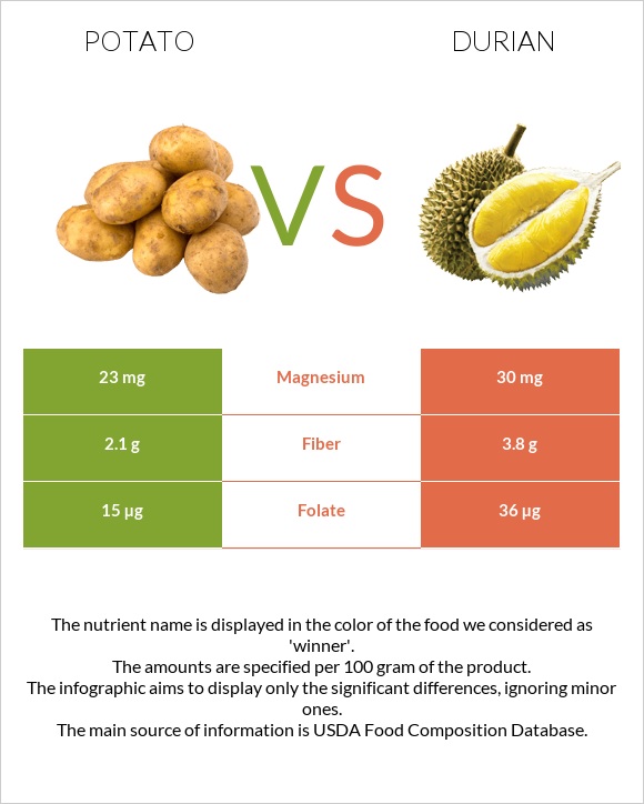 Potato vs Durian infographic