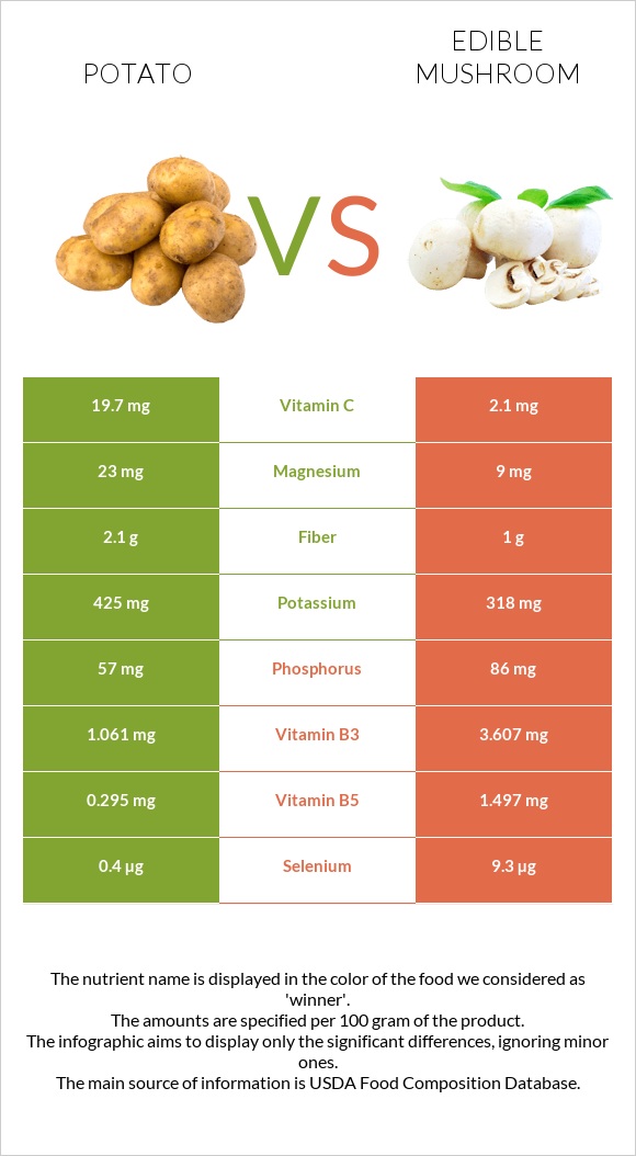 Potato vs Edible mushroom infographic