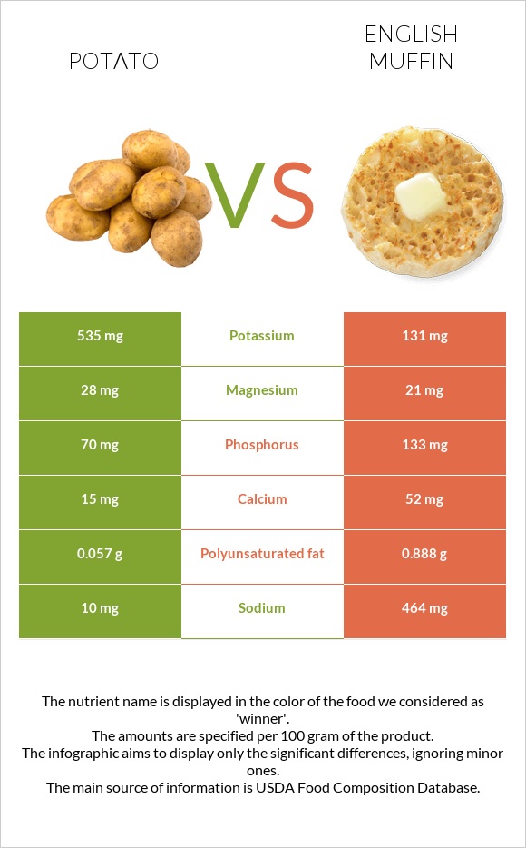 Potato vs. English muffin — InDepth Nutrition Comparison