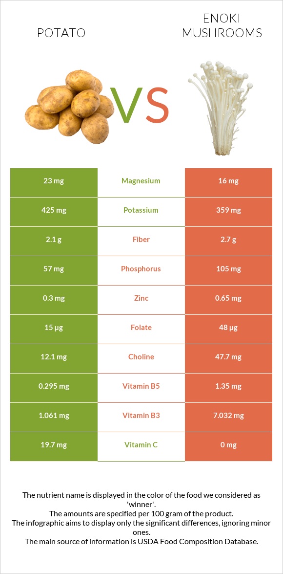 Potato vs Enoki mushrooms infographic