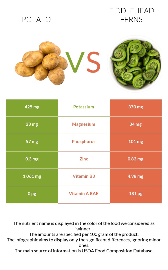 Potato vs Fiddlehead ferns infographic
