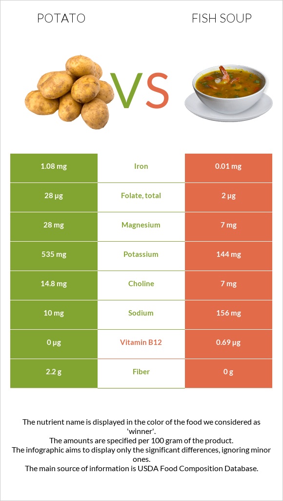 Potato vs. Fish soup — InDepth Nutrition Comparison