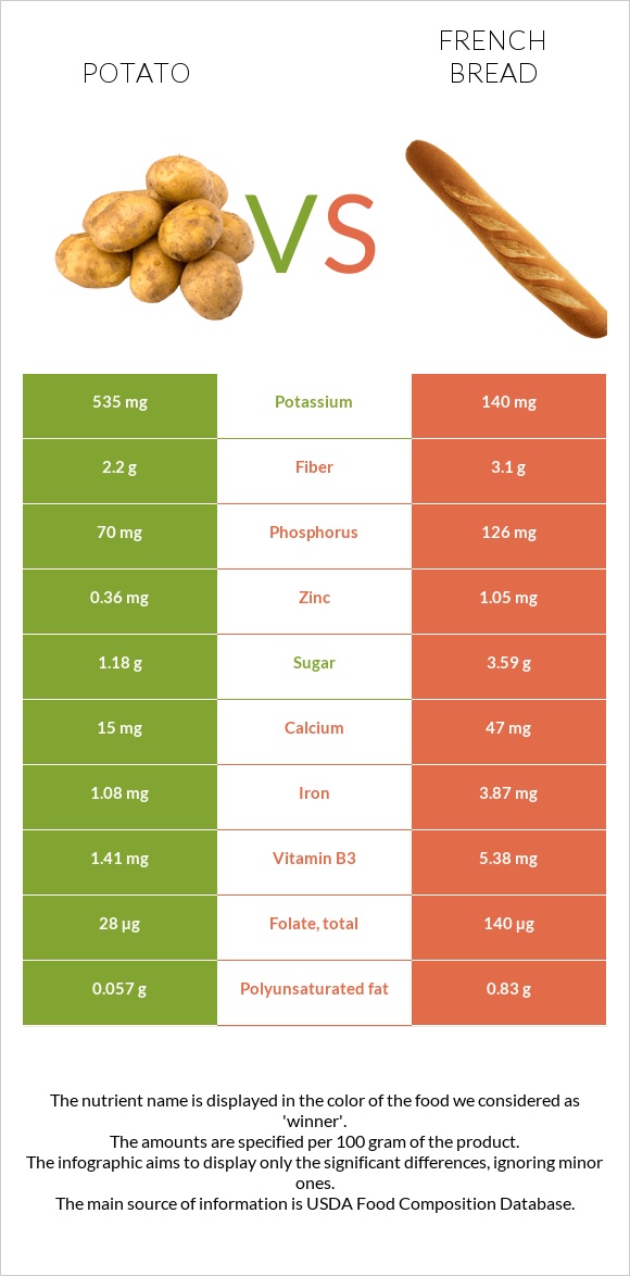 Potato vs French bread infographic