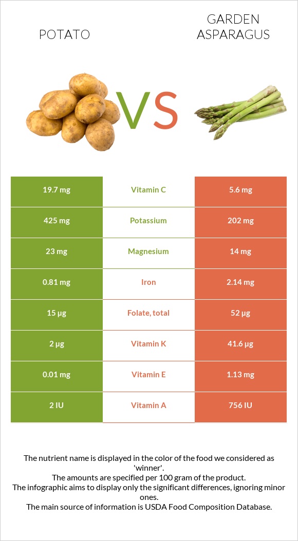 Potato vs Garden asparagus infographic