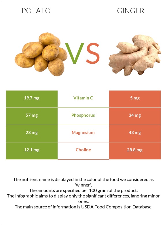 Potato vs Ginger infographic