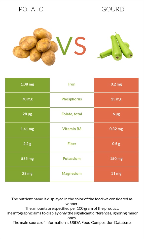Կարտոֆիլ vs Դդում infographic