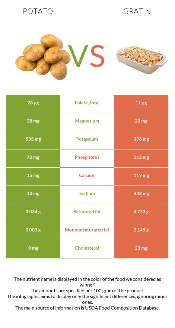 Potato vs Gratin infographic