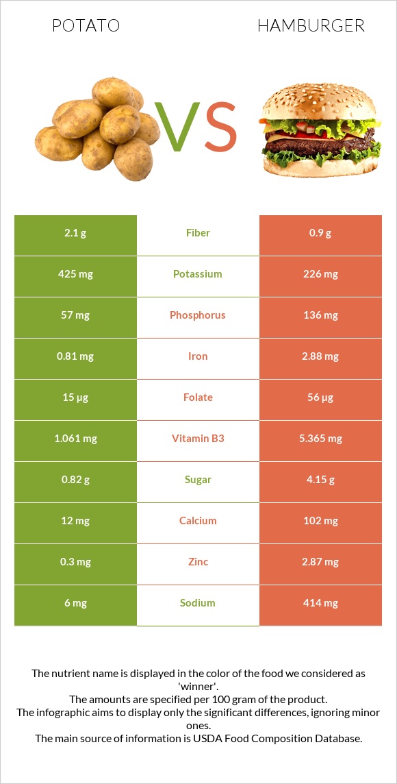 Potato vs Hamburger infographic