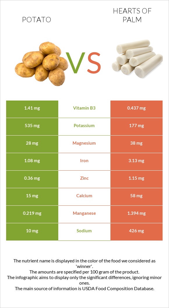 Potato vs Hearts of palm infographic