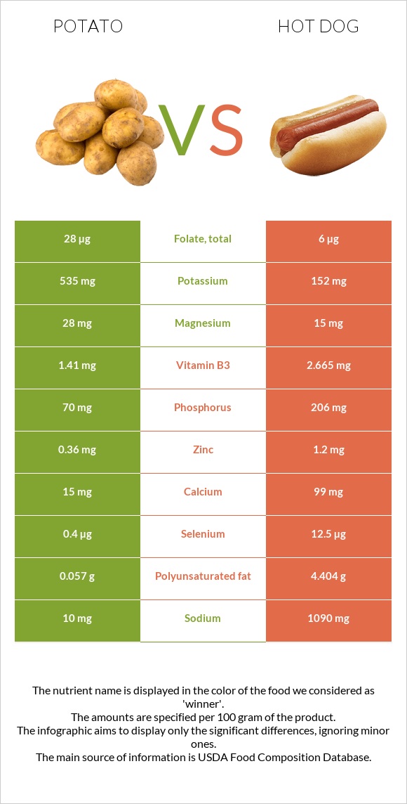 Potato vs. Hot dog — InDepth Nutrition Comparison