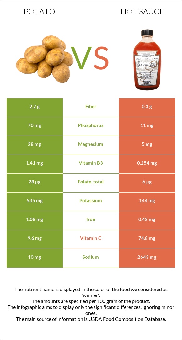 Potato vs. Hot sauce — InDepth Nutrition Comparison