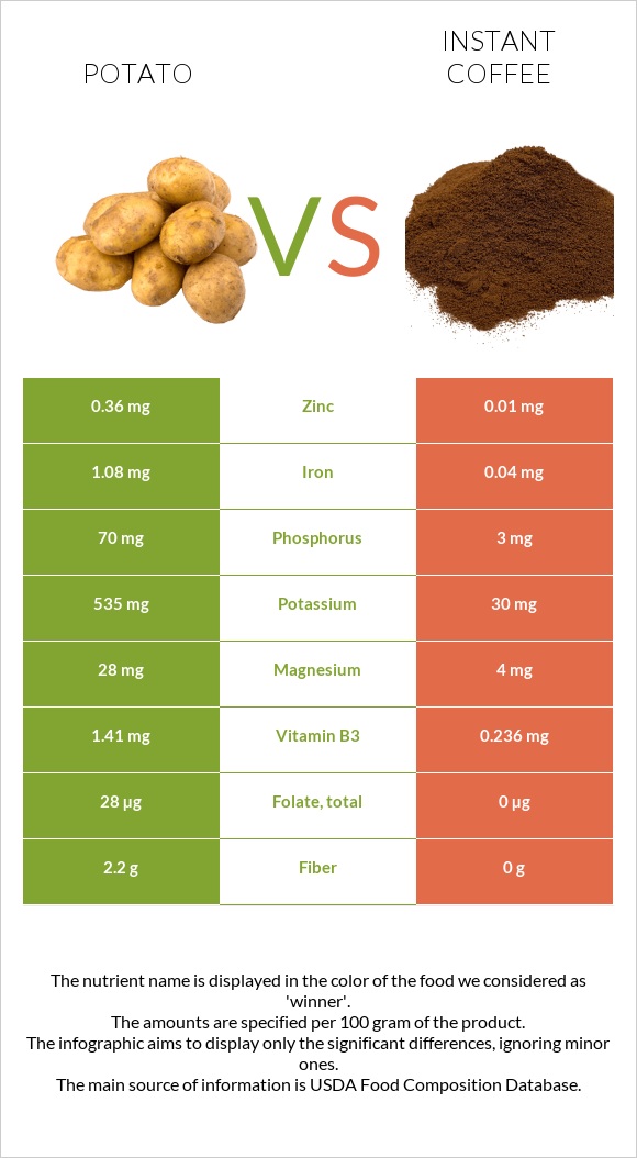 Potato vs. Instant coffee — In-Depth Nutrition Comparison