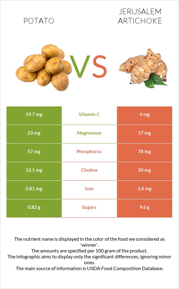 Potato vs Jerusalem artichoke infographic