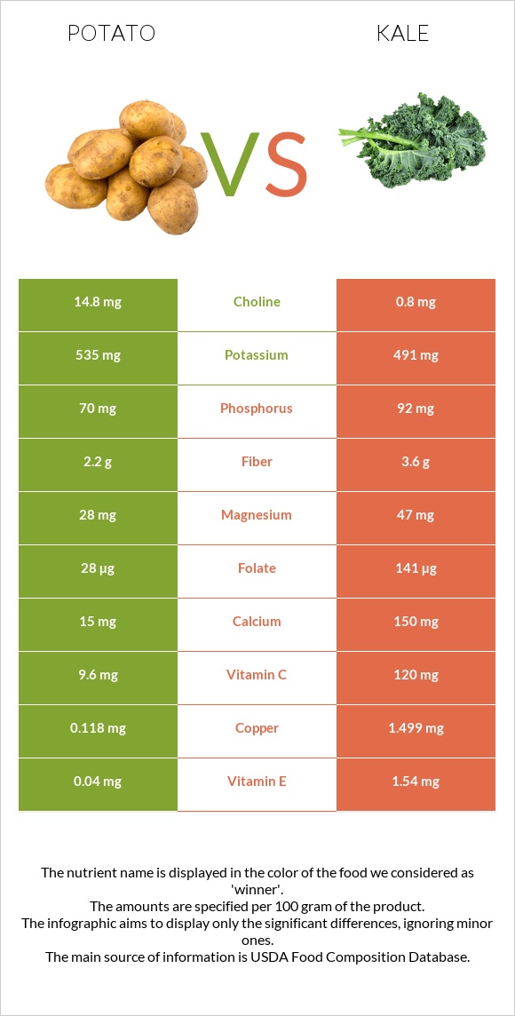 Կարտոֆիլ vs Kale infographic