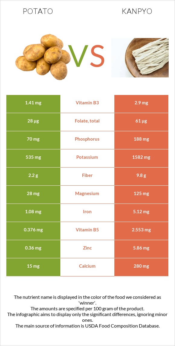 Կարտոֆիլ vs Կանպիո infographic