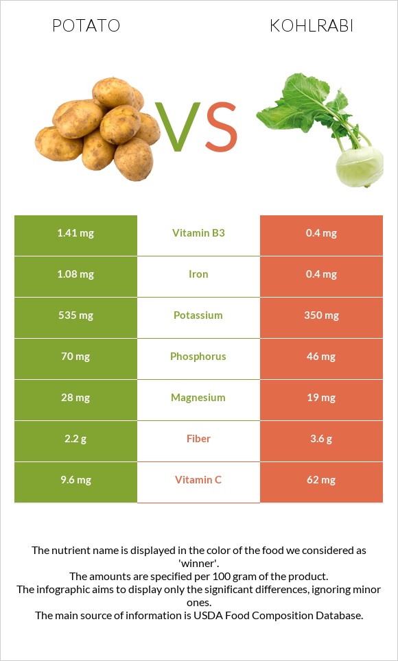 Կարտոֆիլ vs Կոլրաբի (ցողունակաղամբ) infographic