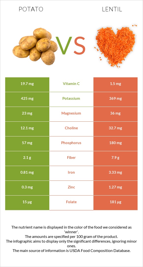 Potato vs Lentil infographic