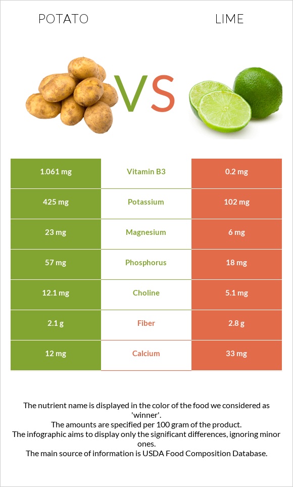 Potato vs Lime infographic