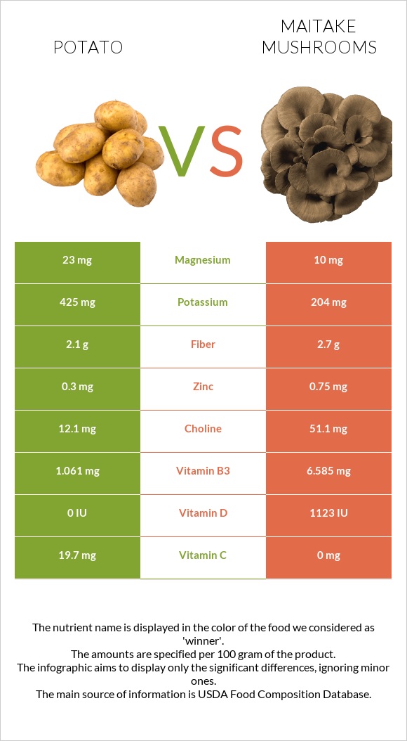Potato vs Maitake mushrooms infographic