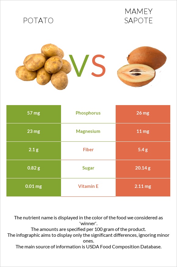 Potato vs Mamey Sapote infographic