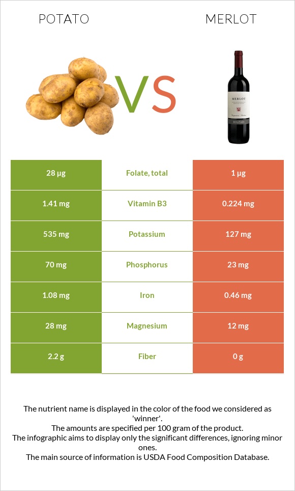 Potato vs Merlot infographic