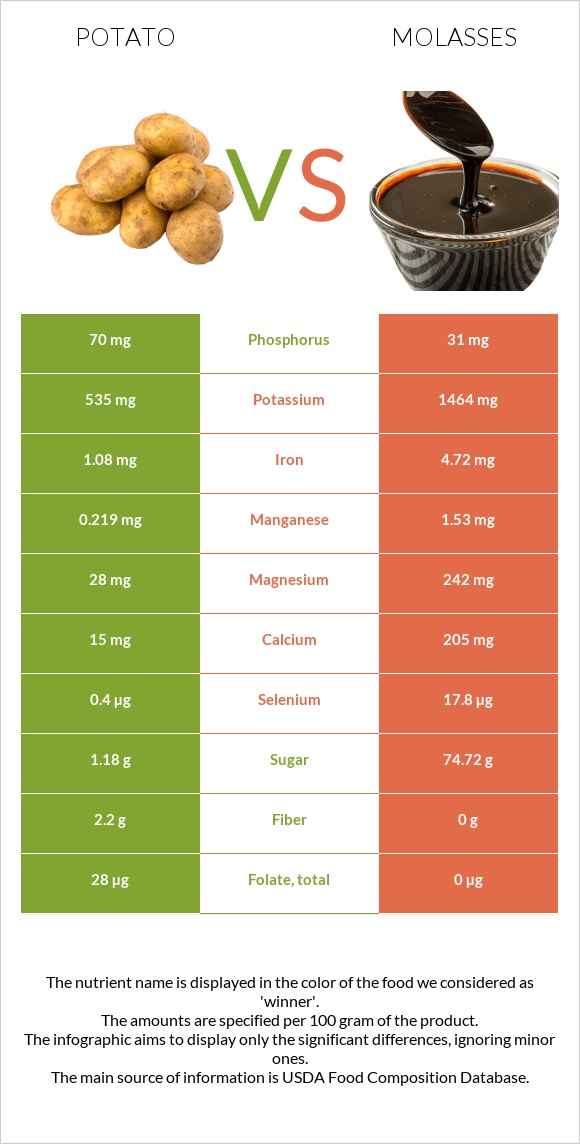 Potato vs Molasses infographic