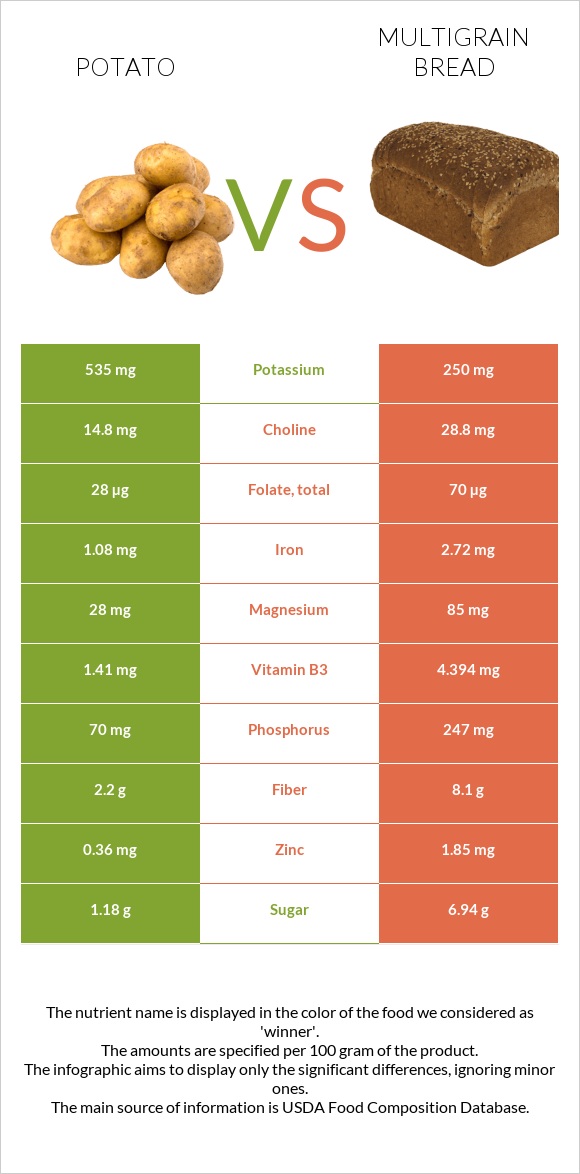 Potato vs. Multigrain bread — InDepth Nutrition Comparison