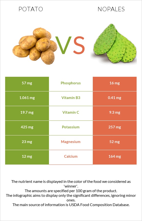 Potato vs Nopales infographic