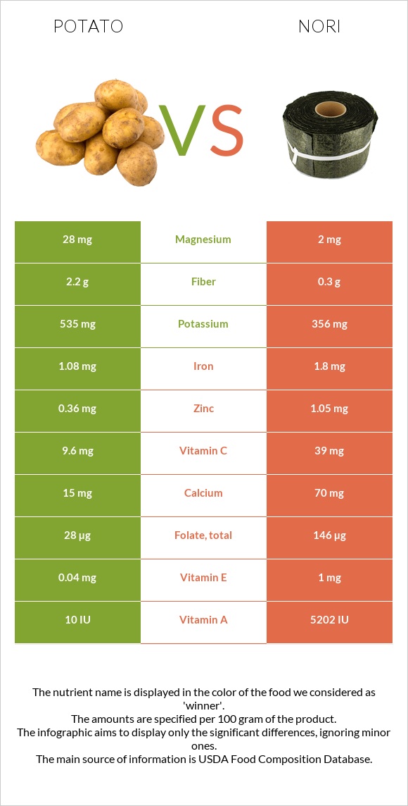 Կարտոֆիլ vs Nori infographic