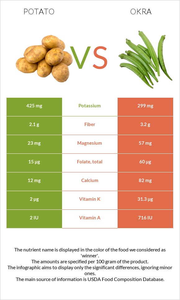 Potato vs Okra infographic