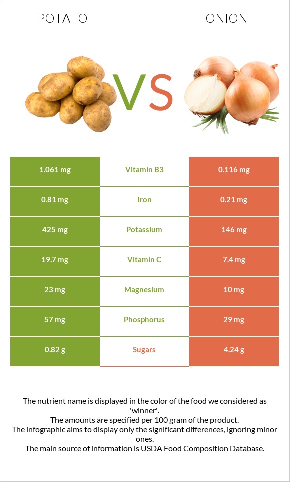 Potato vs Onion infographic