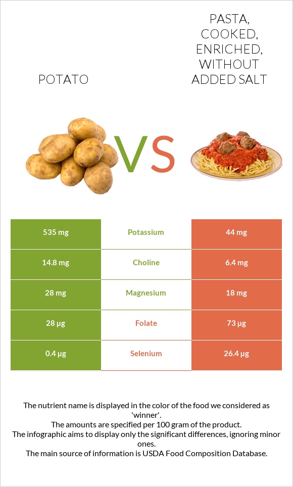 Potato vs Pasta, cooked, enriched, without added salt infographic