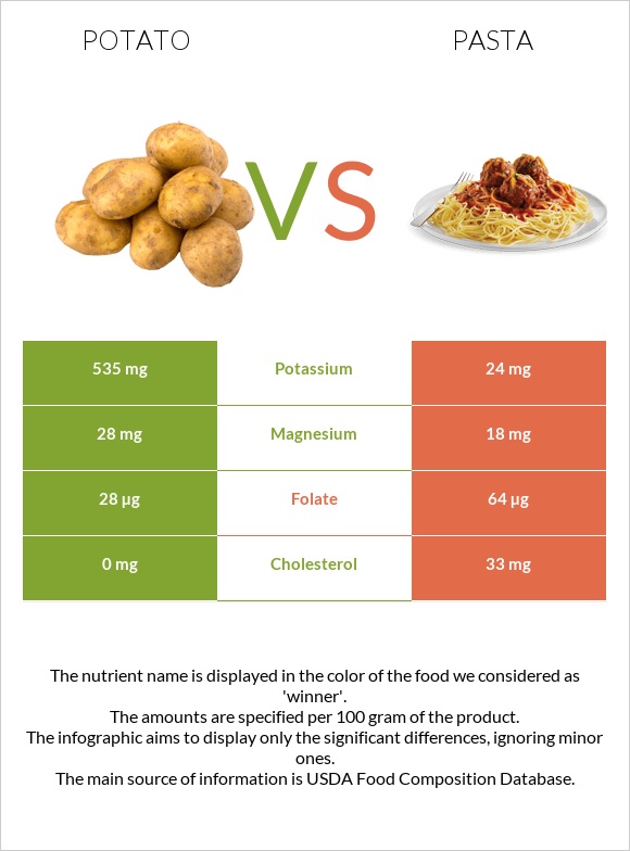 Potato vs Pasta infographic