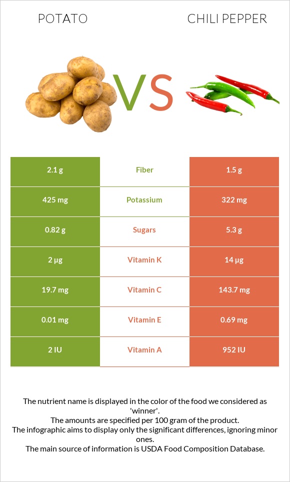 Կարտոֆիլ vs Չիլի պղպեղ infographic