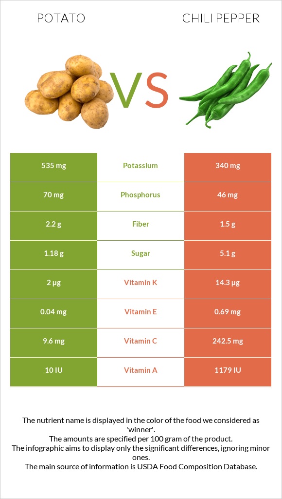 Potato vs Peppers infographic