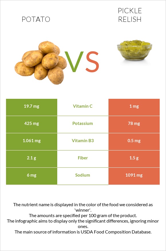 Կարտոֆիլ vs Pickle relish infographic