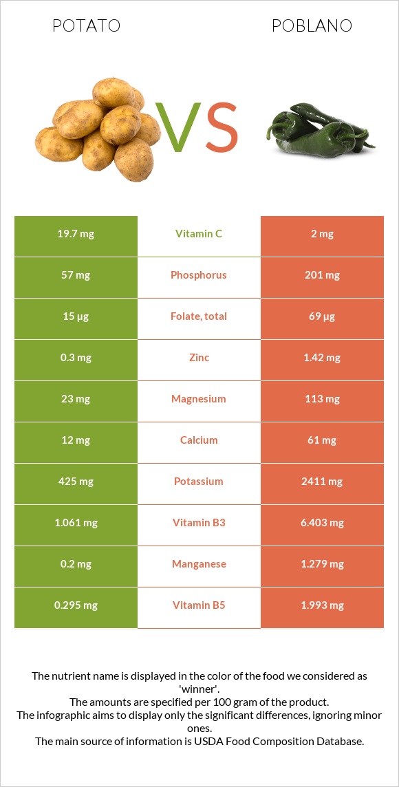 Potato vs Poblano infographic