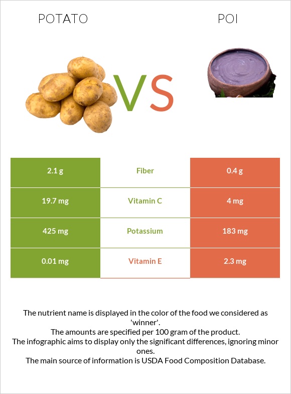 Potato vs Poi infographic