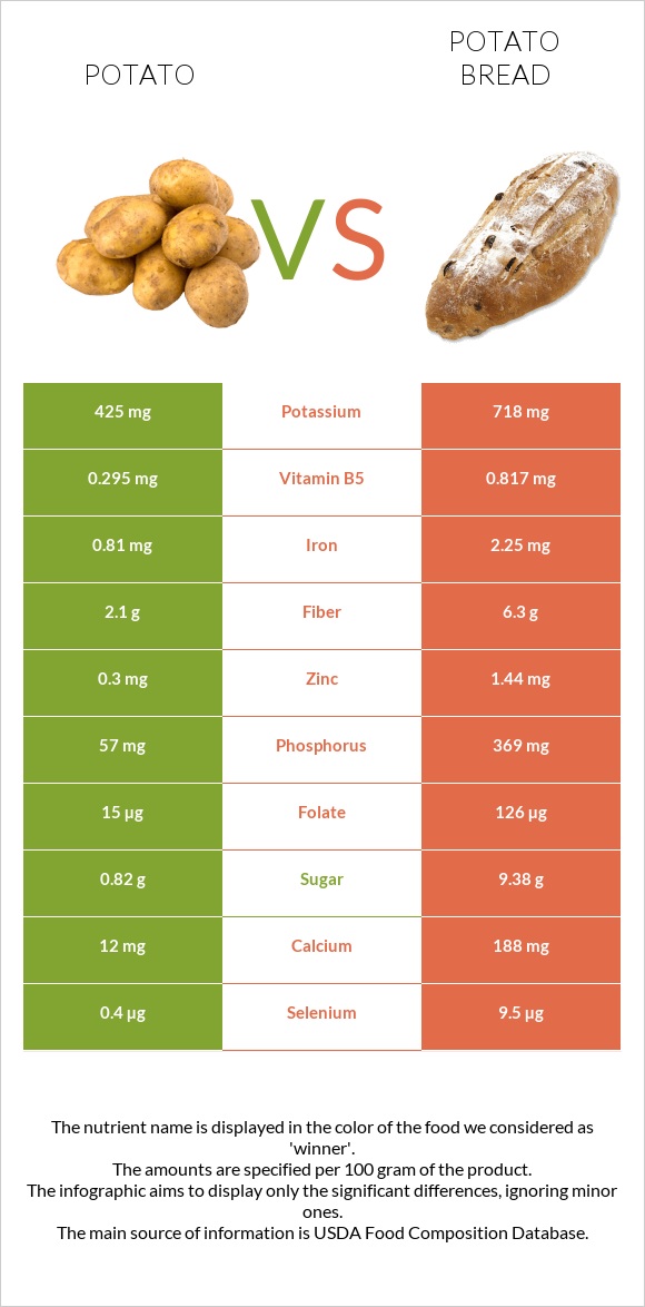 Potato vs Potato bread infographic