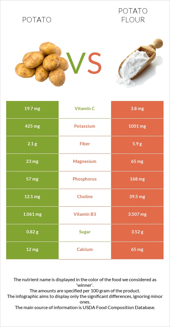 Կարտոֆիլ vs Potato flour infographic