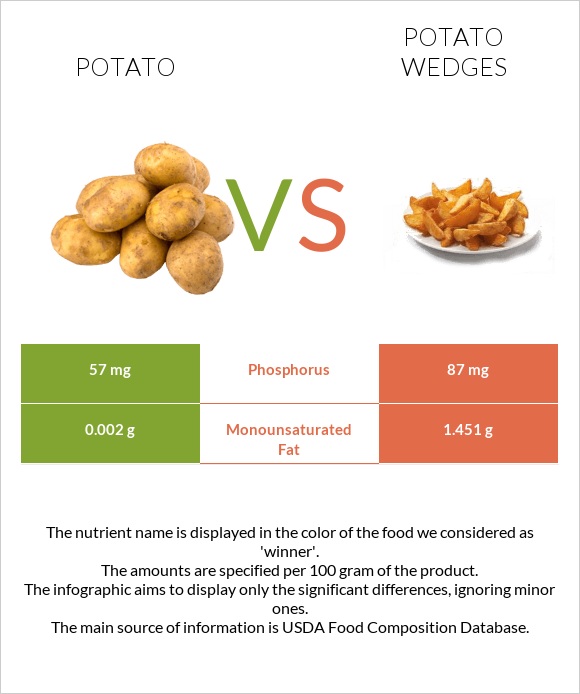 Potato vs Potato wedges infographic